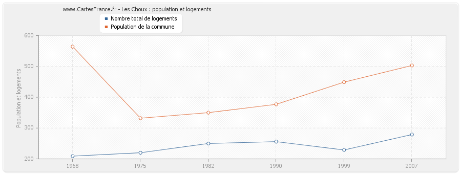 Les Choux : population et logements